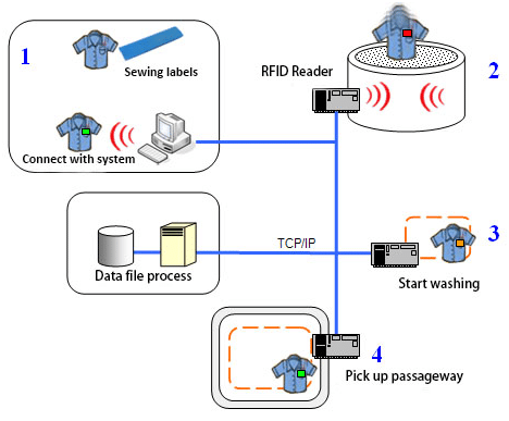 Precio de la etiqueta electrónica para lavado de telas UHF RFID y sus principales áreas de aplicación