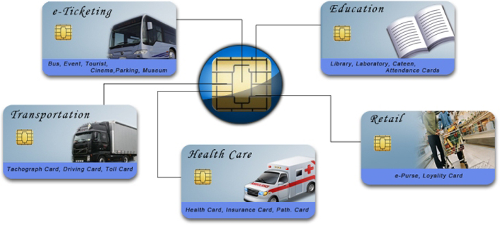 Contact IC Smart Card Application