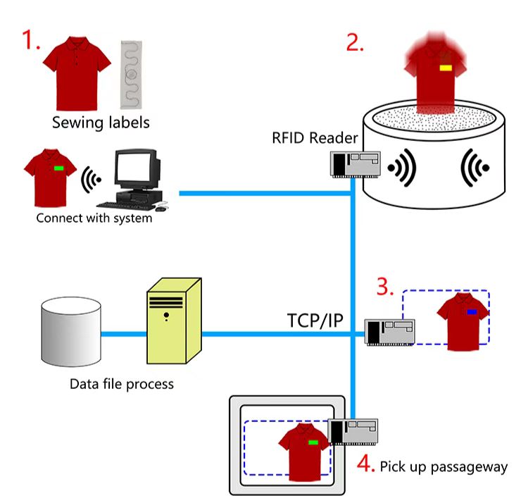 Etiqueta de lavandería RFID reutilizable