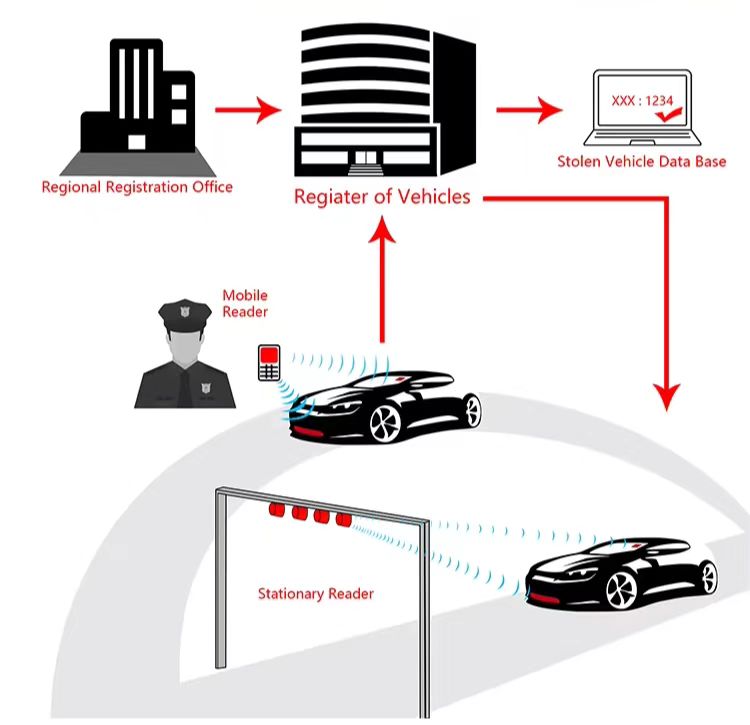 High Security RFID Windshield Sticker