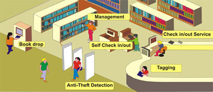 RFID anti-theft tags in library