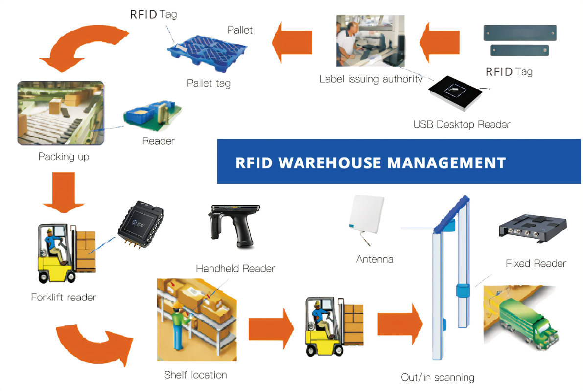RFID warehouse management