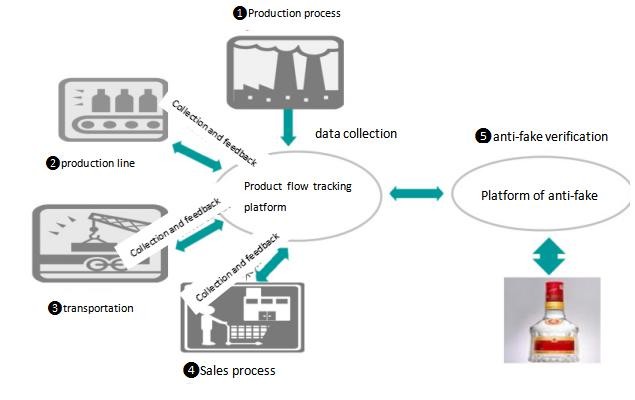 Aplicación anti-falsificación RFID