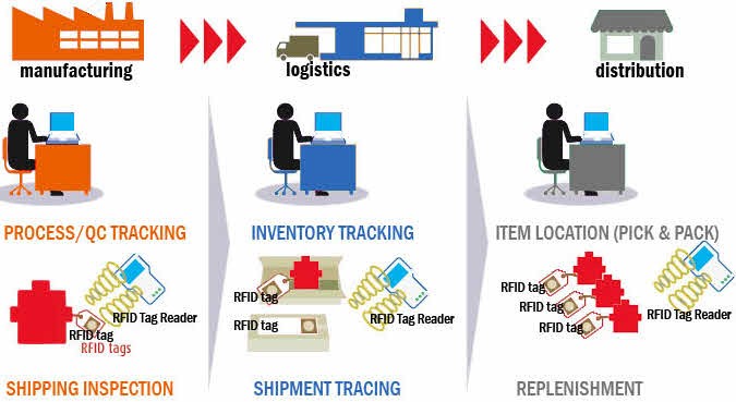 Sistema de aplicación RFID