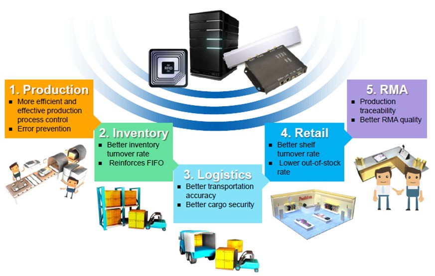 Aplicación RFID