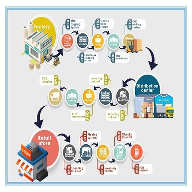 Ventajas y aplicaciones de las etiquetas RFID UHF