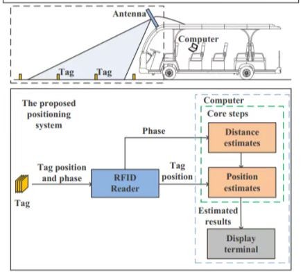Ubicación del vehículo en tiempo real basada en UHF-RFID