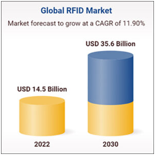 Se espera que la cuota de mercado de etiquetas, lectores, software y soluciones relacionadas con la tecnología RFID alcance los 35 mil millones de dólares en 2030.