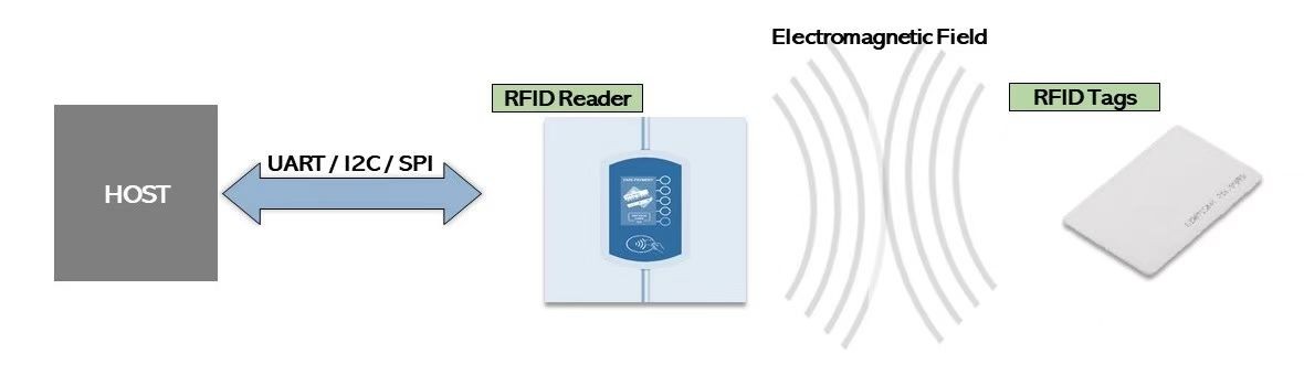 Etiquetas y lectores RFID Larga distancia de identificación Admite múltiples lecturas/escrituras