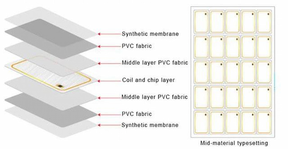 RFID cards structure