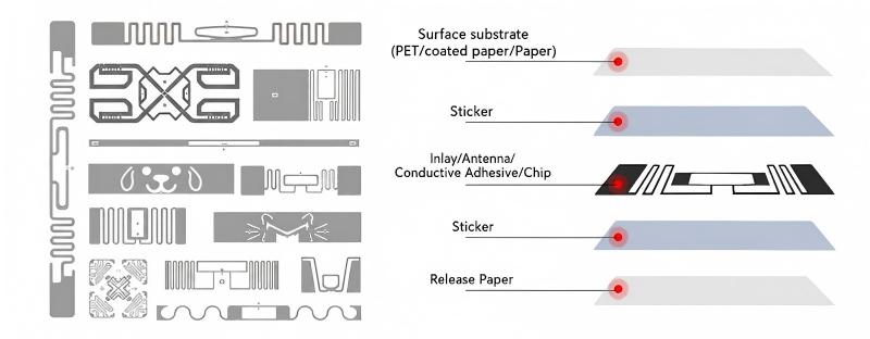Passive UHF RFID dry inlays wet inlays and finished printable labels