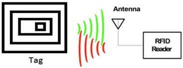 Clasificación detallada del diseño de antena de etiqueta electrónica RFID