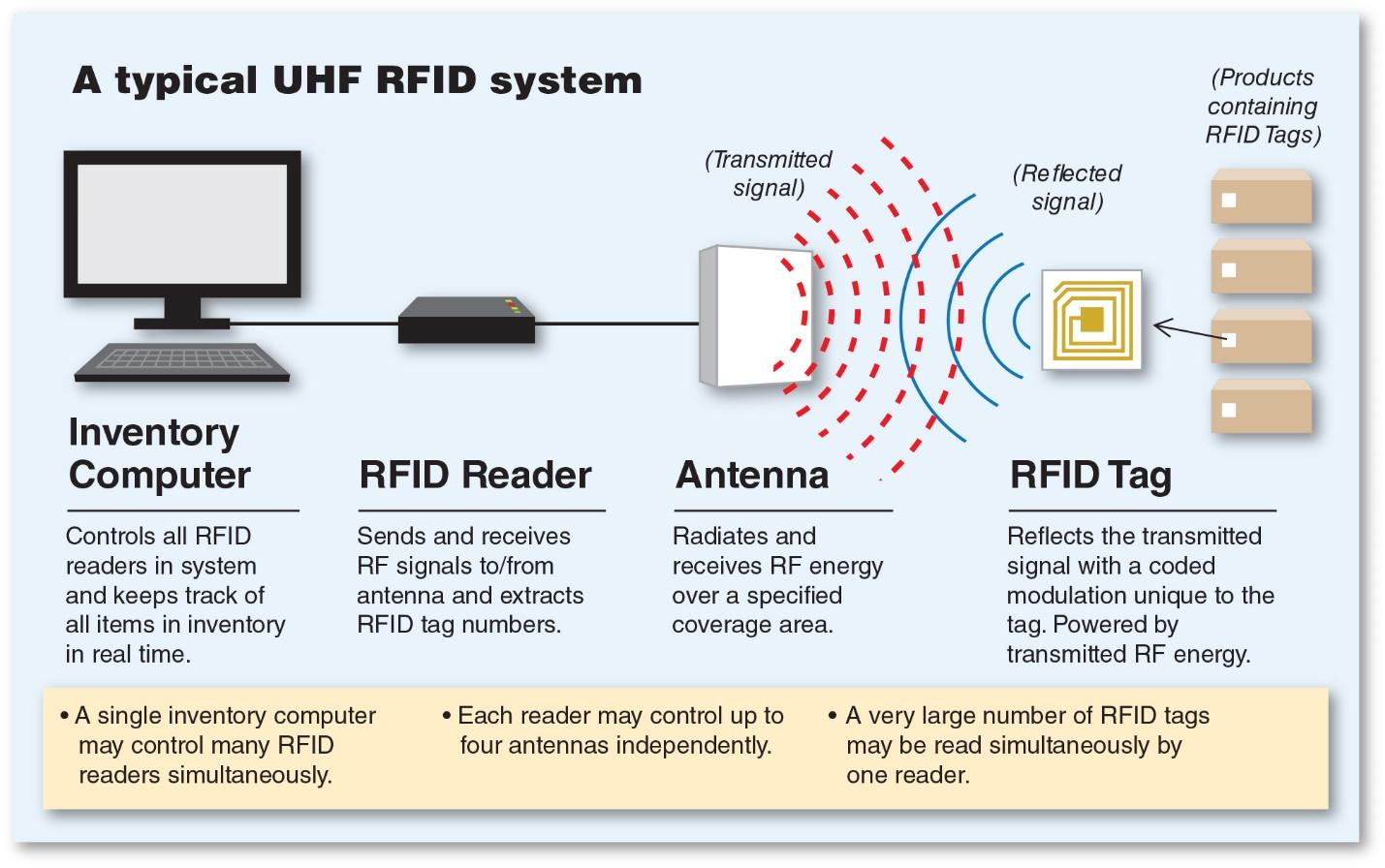 El principio de funcionamiento y el escenario de aplicación de la tecnología rfid.