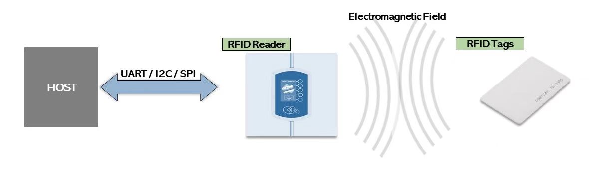 Etiquetas y lectores RFID Larga distancia de identificación Admite lectura/escritura múltiple