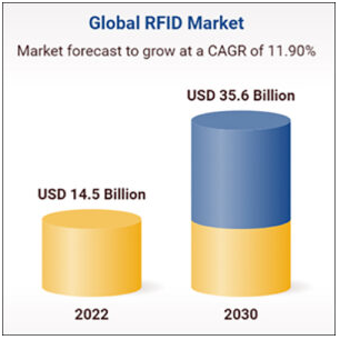 Se espera que la cuota de mercado de etiquetas, lectores, software y soluciones relacionados con la tecnología RFID alcance los 35.000 millones de dólares en 2030.