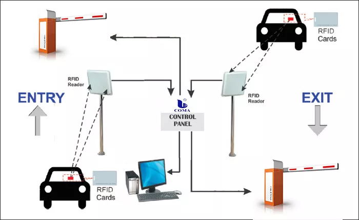 Gestión RFID de aparcamientos
